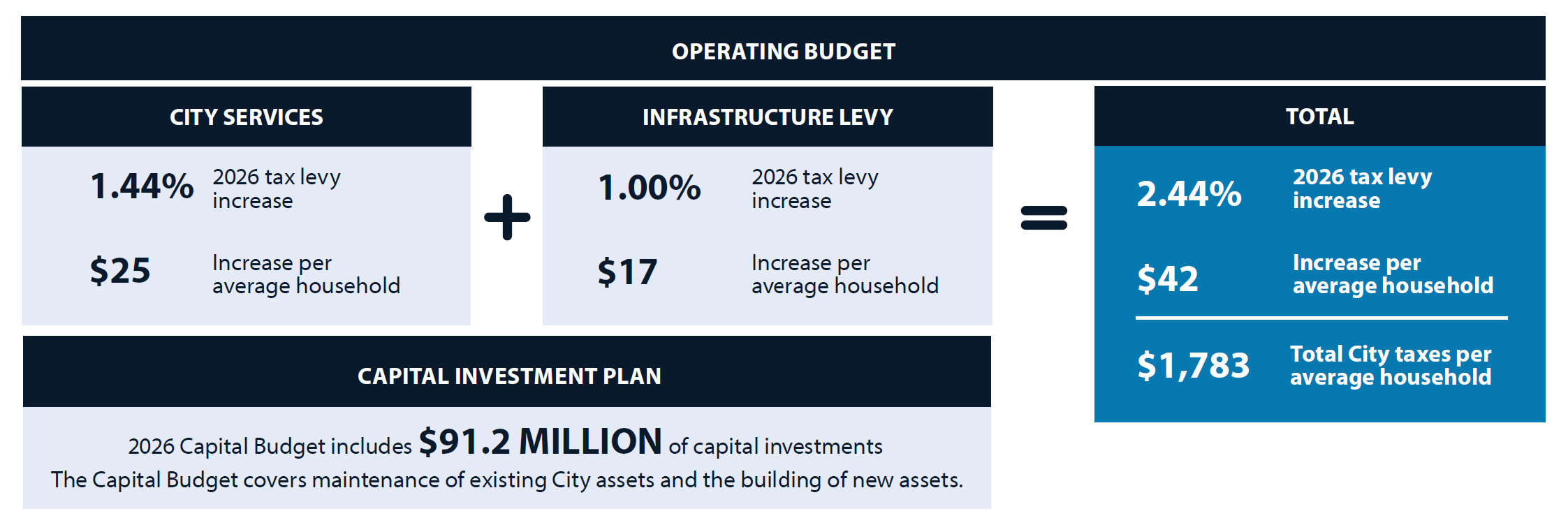 Chart showing the increases per average household as listed above.