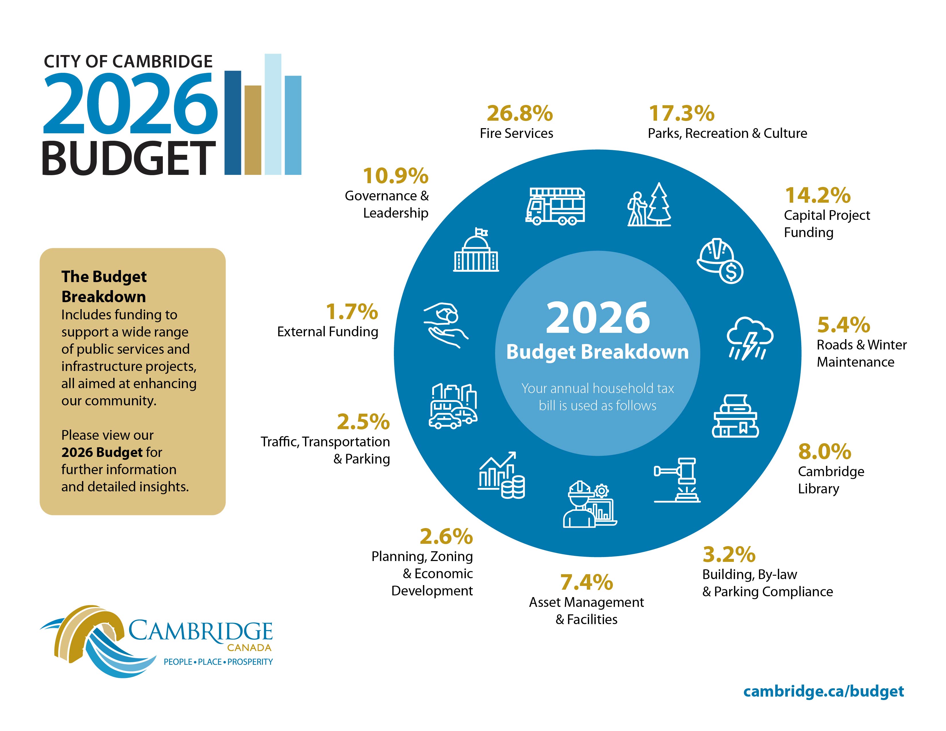 Breakdown of how your annual household tax is used. 26% to fire services, 17% to Parks, Recreation and Culture, 14% Capital Funding, 10% Governance and Leadership, 5% Roads and Winter Maintenance, 8% Public Library, 3% Building and Bylaw, 7% Asset Management, 2% Planning, Zoning and Economic Development, 2% Transportation, 1% External funding